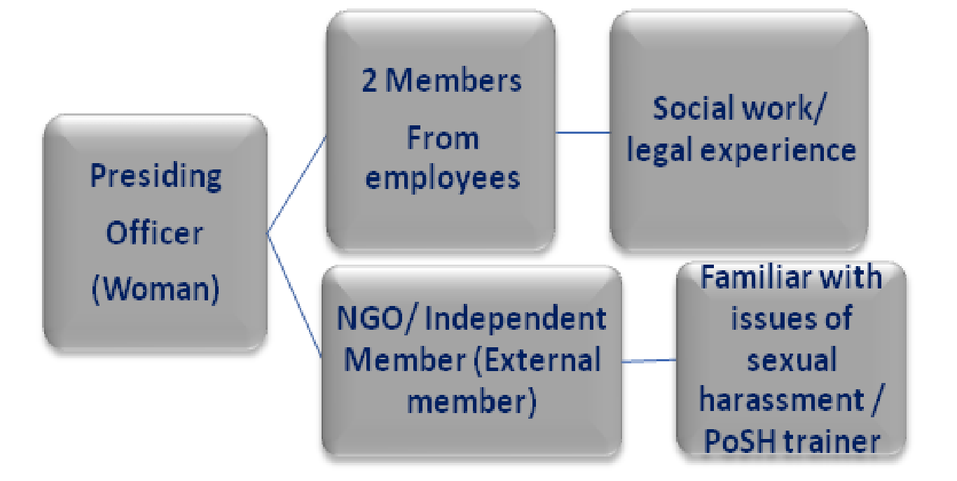 PoSH Prevention of Sexual Harassment at workplace The Trainer